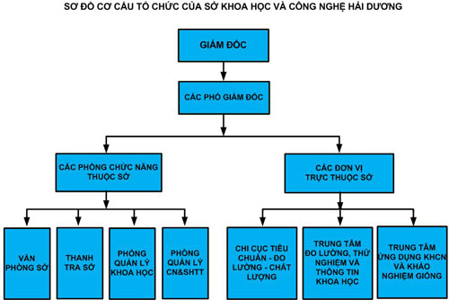 Sơ đồ cơ cấu tổ chức của Sở KH&CN