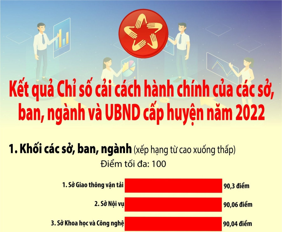 Kết quả Chỉ số cải cách hành chính của các sở, ban, ngành và UBND cấp huyện ở Hải Dương