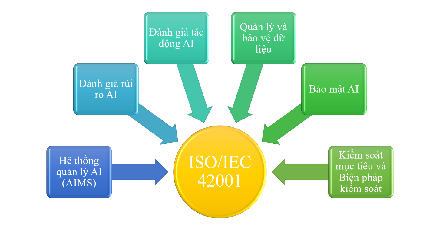 ISO/IEC 42001 – Hệ thống quản lý Trí tuệ nhân tạo: Những điều cần biết