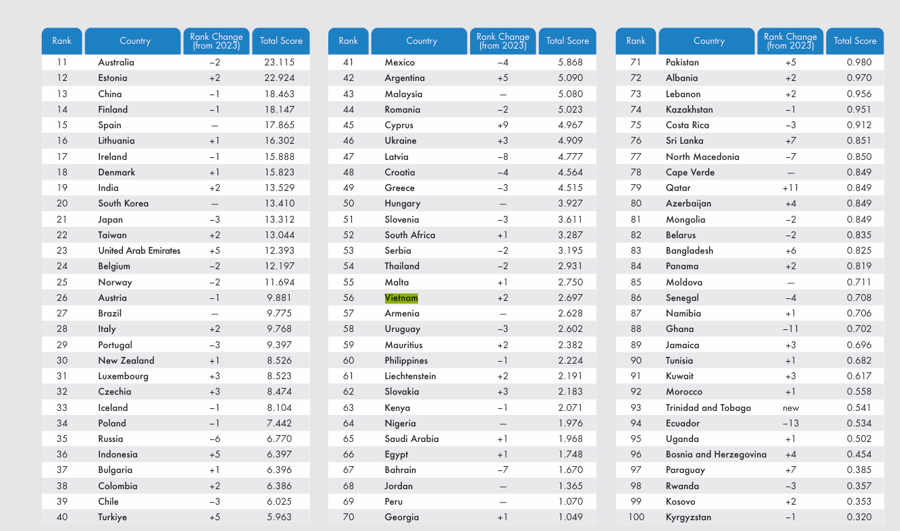 Việt Nam thăng hạng về Chỉ số hệ sinh thái khởi nghiệp toàn cầu 2024