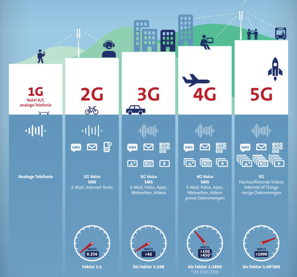 Tìm hiểu về mạng di động 5G và sự khác biệt giữa 5G và 4G,3G