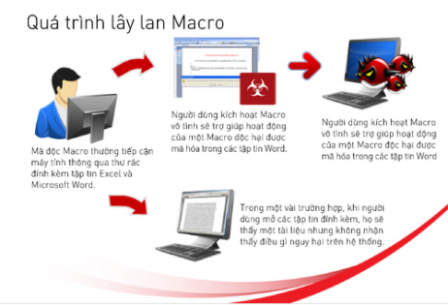 Bảo vệ máy tính khỏi mã độc macro