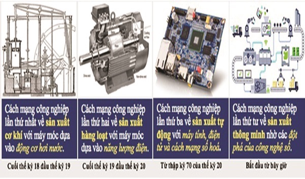 Cuộc cách mạng công nghiệp 4.0 là gì? 