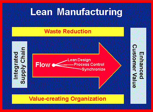 Giảm thiểu lãng phí và nâng cao hiệu quả nhờ quản lý tinh gọn – Lean