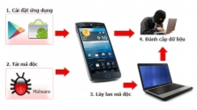 Cảnh báo sự xuất hiện virus lây từ điện thoại sang máy tính